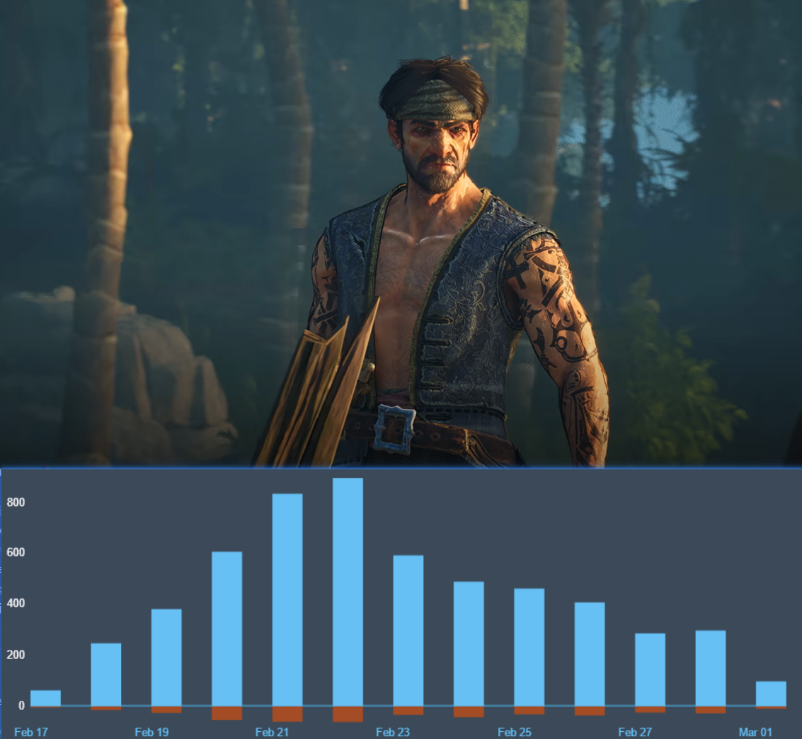 5,681 Reviews in 72 Hours — Inside Windrose's Global Player Chorus